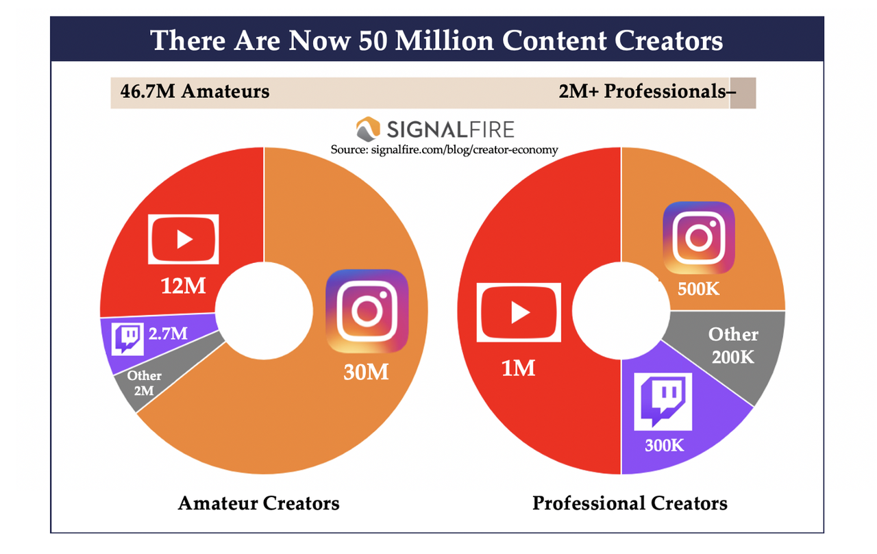 50 million content creator signalfire